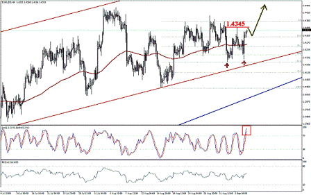 التحليل اليومي للعملات - الرسم البياني لزوج اليورو مقابل الدولار